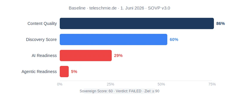 SOVP baseline scan for teleschmie.de: Content Quality 86%, Discovery Score 60%, AI Readiness 29%, Agentic Readiness 5%. Sovereign Score 60, Verdict: FAILED, Target: 90+